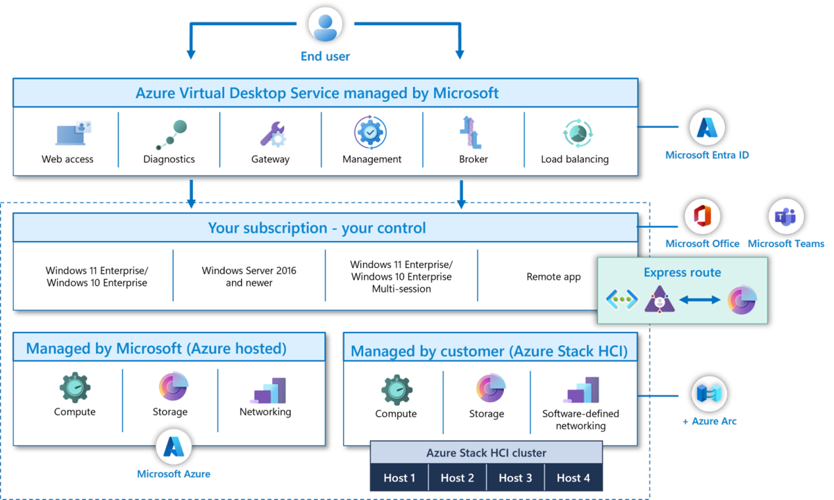 Advancing Remote Work and Edge Computing with Azure Virtual Desktop for